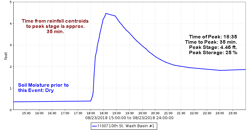 10th St. Wash Basin #1 Stage Hydrograph