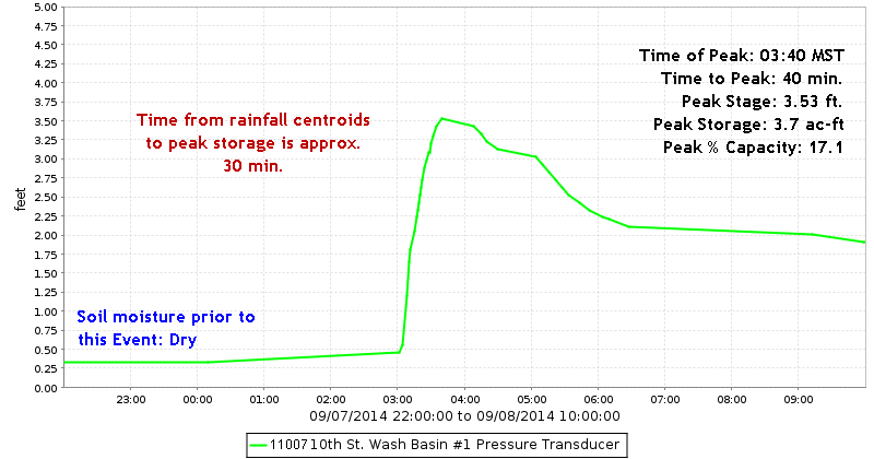 10th St. Wash Basin #1 Stage Hydrograph