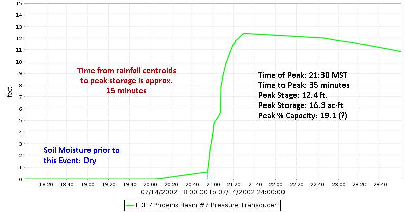 Phoenix Dam #7 Stage Hydrograph