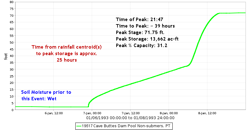 Cave Buttes Dam Stage Hydrograph