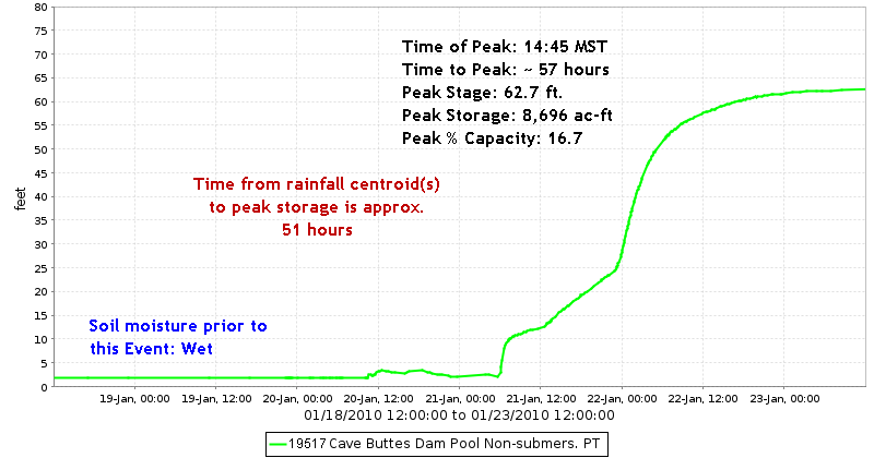 Cave Buttes Dam Stage Hydrograph