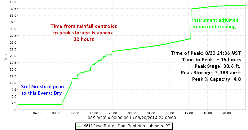 Cave Buttes Dam Stage Hydrograph