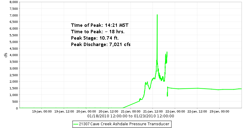 Cave Creek Ashdale Discharge