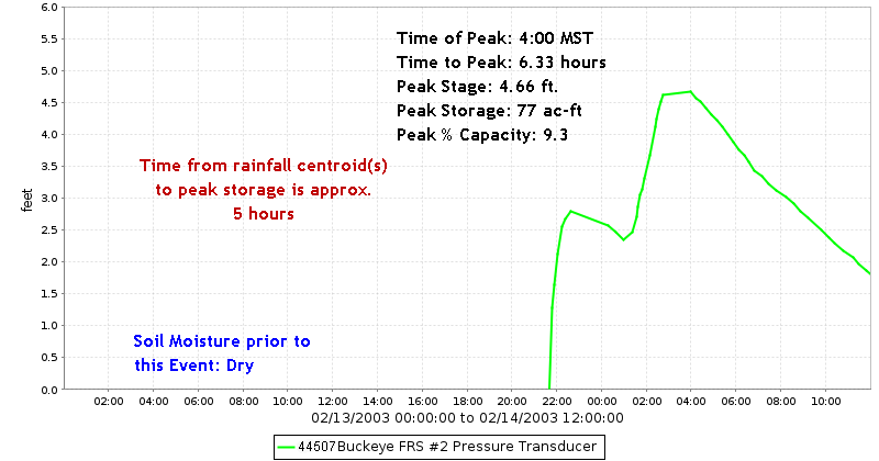 Buckeye FRS #2 Stage Hydrograph
