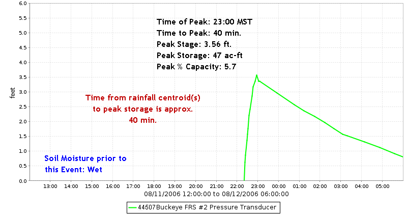 Buckeye FRS #2 Stage Hydrograph