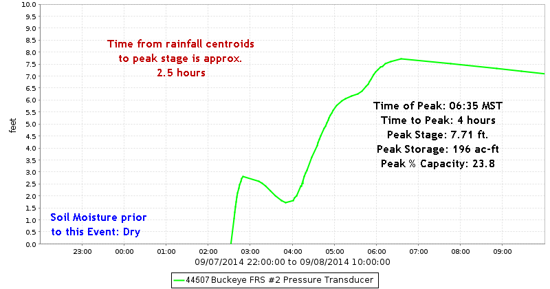 Buckeye FRS #2 Stage Hydrograph