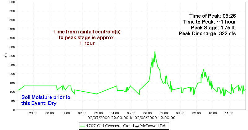 OCC @ McDowell Rd. Discharge Hydrograph