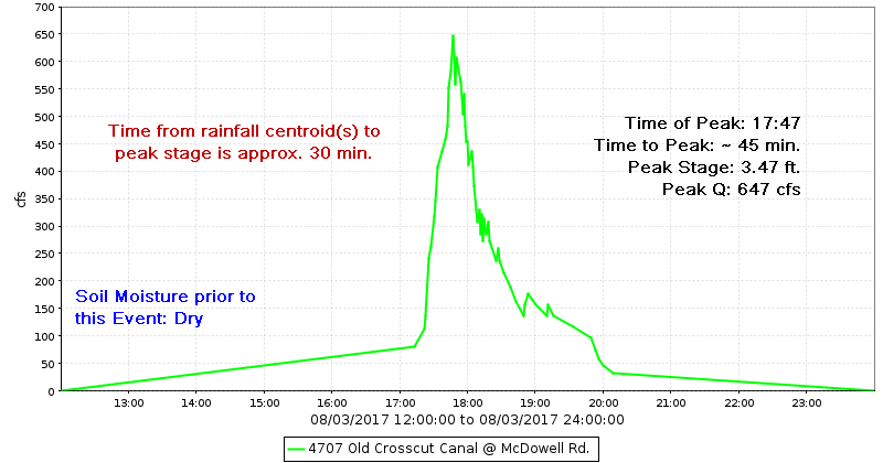 OCC @ McDowell Rd. Discharge Hydrograph
