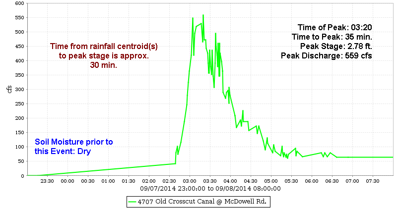 OCC @ McDowell Rd. Discharge Hydrograph