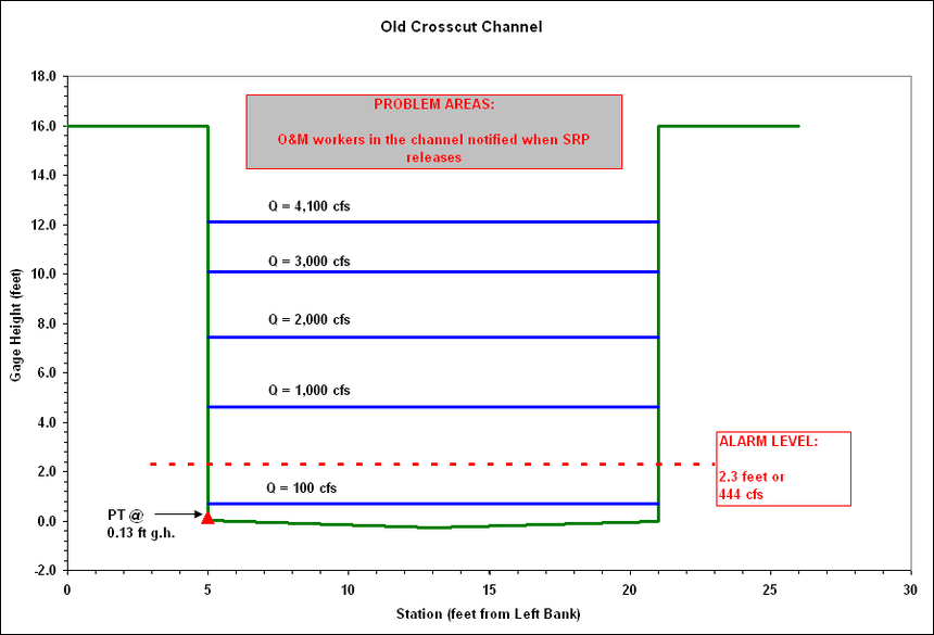 Cross Section at Gage, Facing Downstream