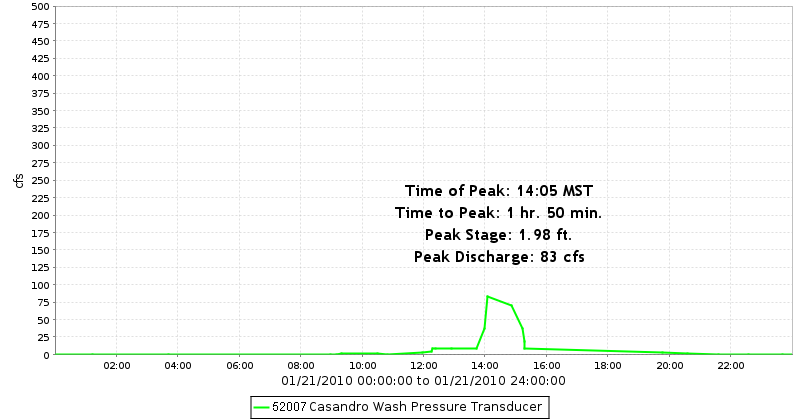 Casandro Wash Discharge Hydrograph