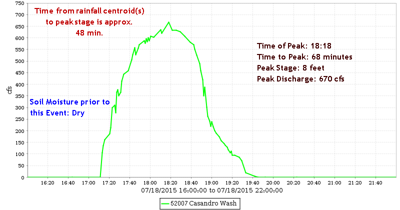 Casandro Wash Discharge Hydrograph