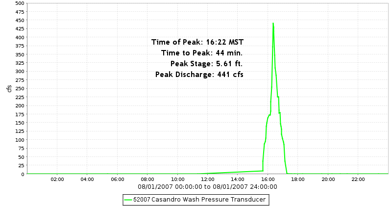 Casandro Wash Discharge Hydrograph