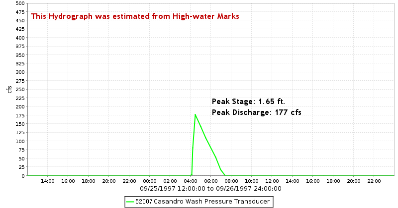 Casandro Wash Discharge Hydrograph