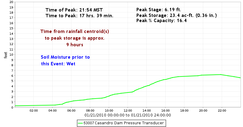 Casandro Dam Stage Hydrograph
