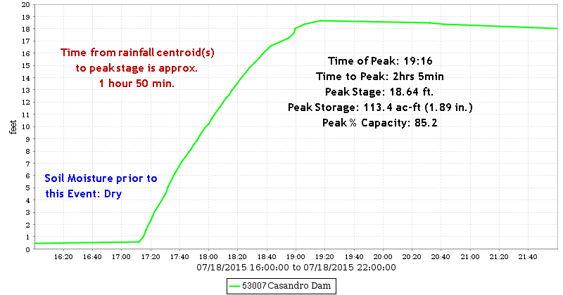Casandro Dam Stage Hydrograph
