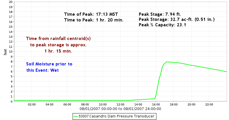 Casandro Dam Stage Hydrograph