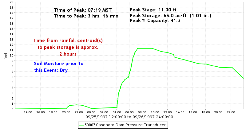 Casandro Dam Stage Hydrograph