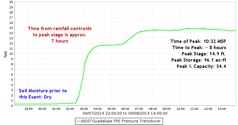 Guadalupe FRS Stage Hydrograph