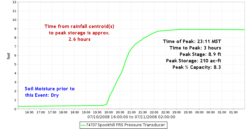 Spookhill FRS Stage Hydrograph