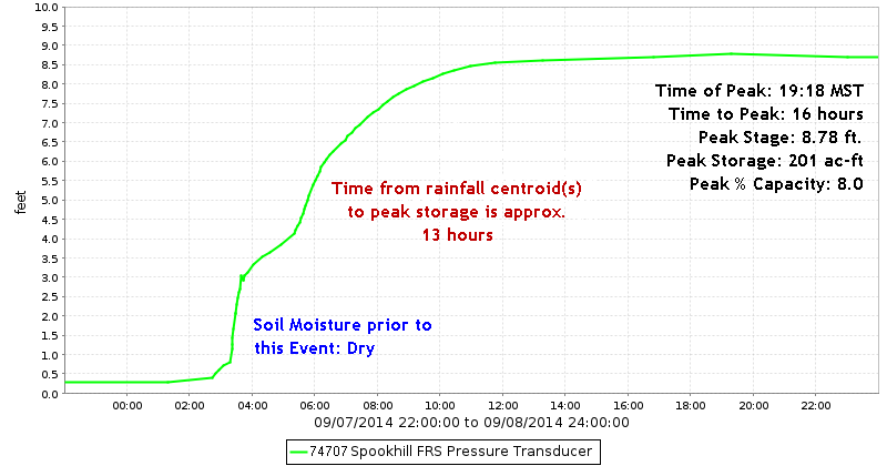 Spookhill FRS Stage Hydrograph
