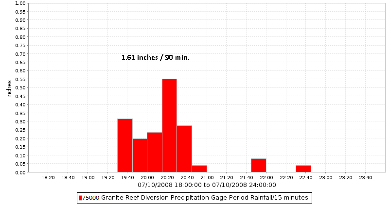 Granite Reef Diversion Rain