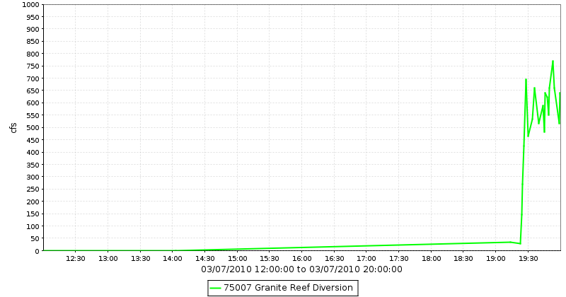 Granite Reef Diversion Hydrograph