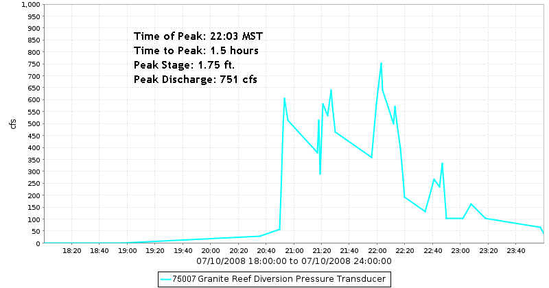 Granite Reef Diversion Hydrograph