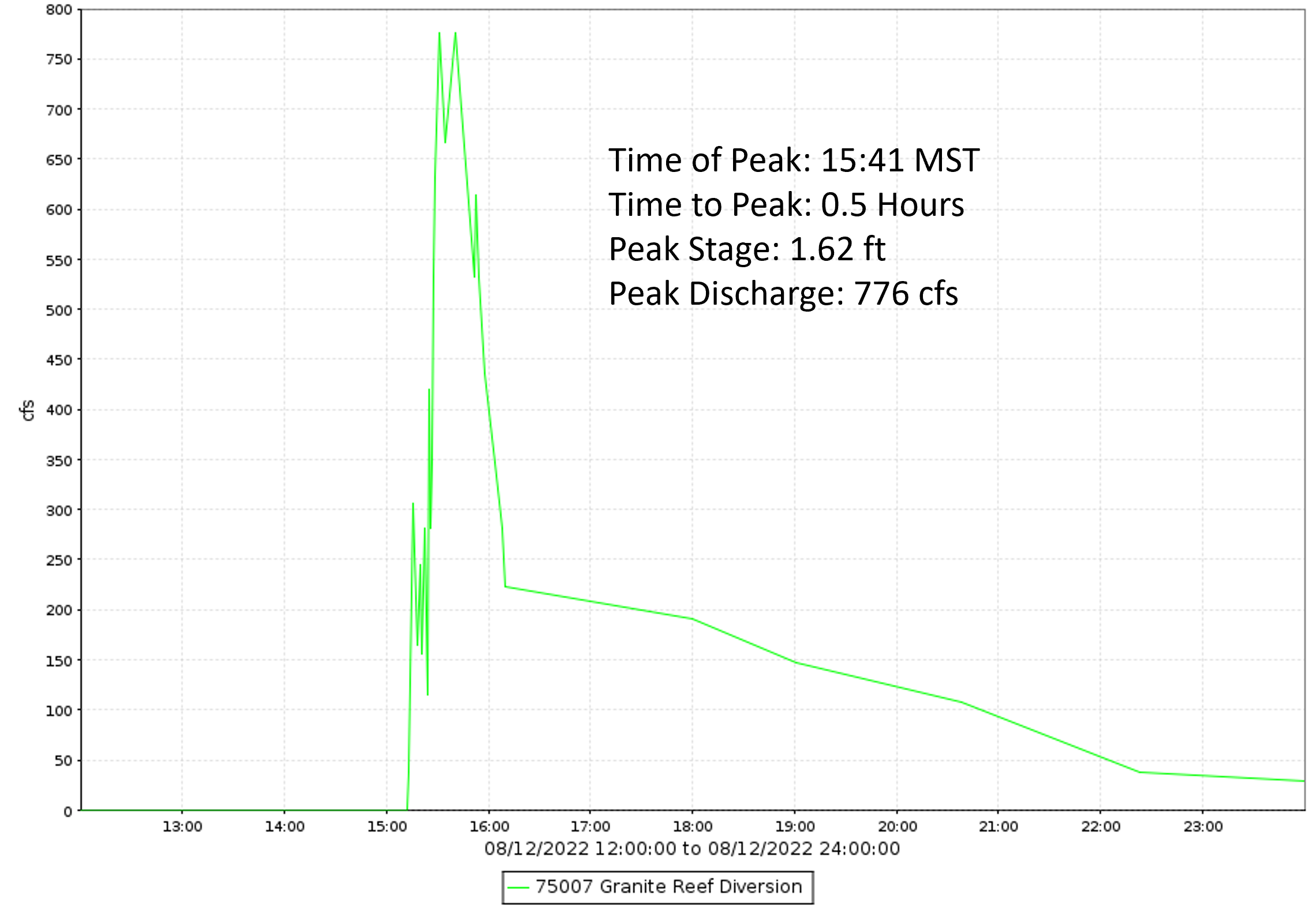 Granite Reef Diversion Hydrograph
