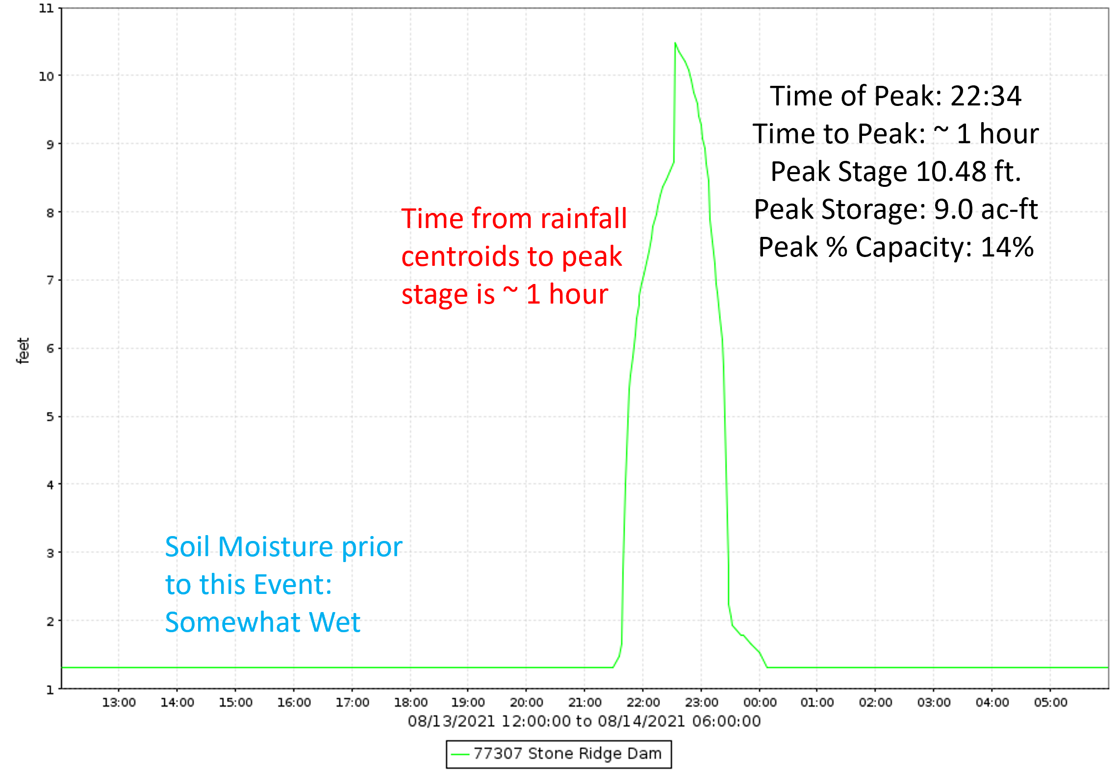 Stone Ridge Dam Stage Hydrograph