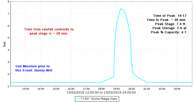 Stone Ridge Dam Stage Hydrograph