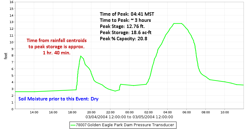 Golden Eagle Park Dam Stage Hydrograph