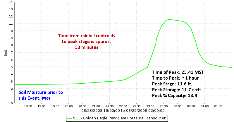 Golden Eagle Park Dam Stage Hydrograph