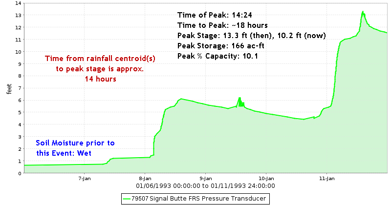Signal Butte FRS Stage Hydrograph
