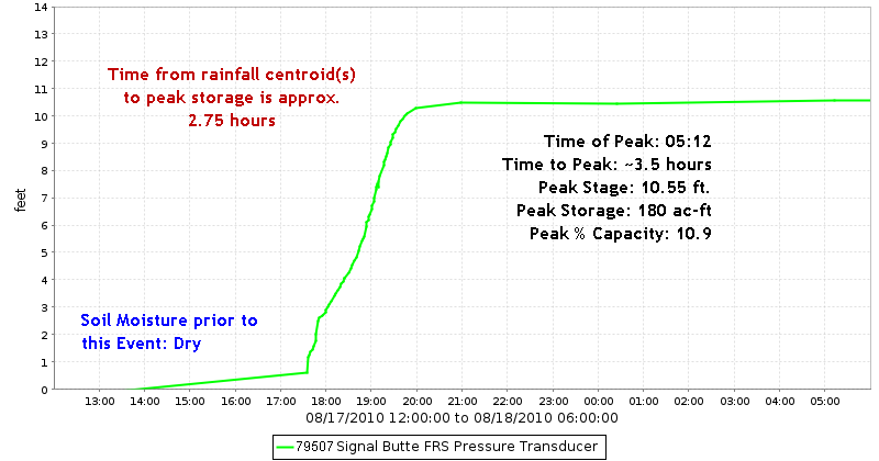 Signal Butte FRS Stage Hydrograph