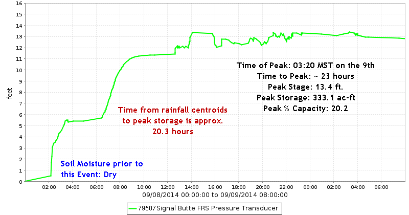 Signal Butte FRS Stage Hydrograph