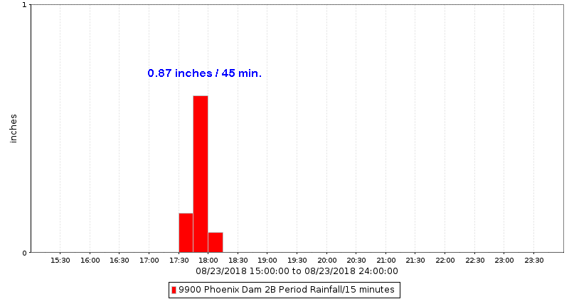 Phoenix Dam 2B Rain