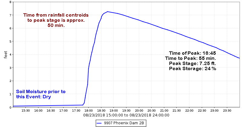Phoenix Dam 2B Stage Hydrograph