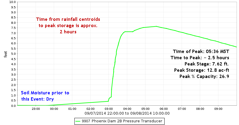 Phoenix Dam 2B Stage Hydrograph