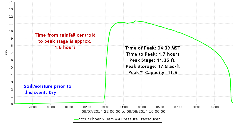 Phoenix Dam #4 Stage Hydrograph