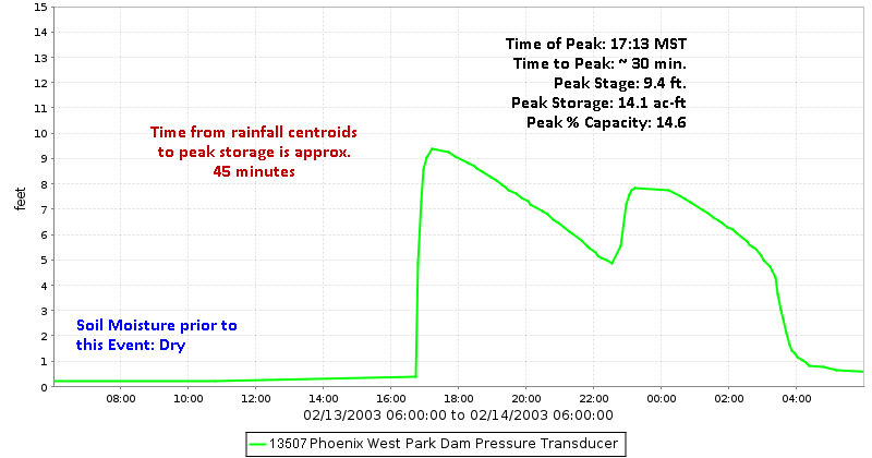 Phoenix West Park Dam Stage Hydrograph