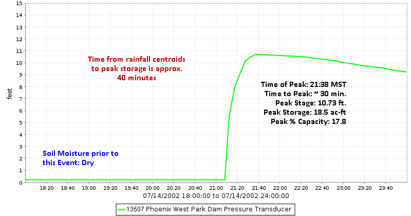Phoenix West Park Dam Stage Hydrograph