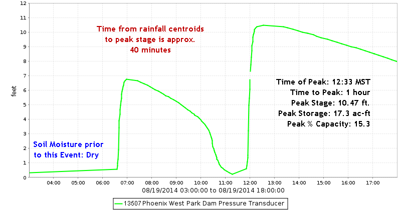 Phoenix West Park Dam Stage Hydrograph