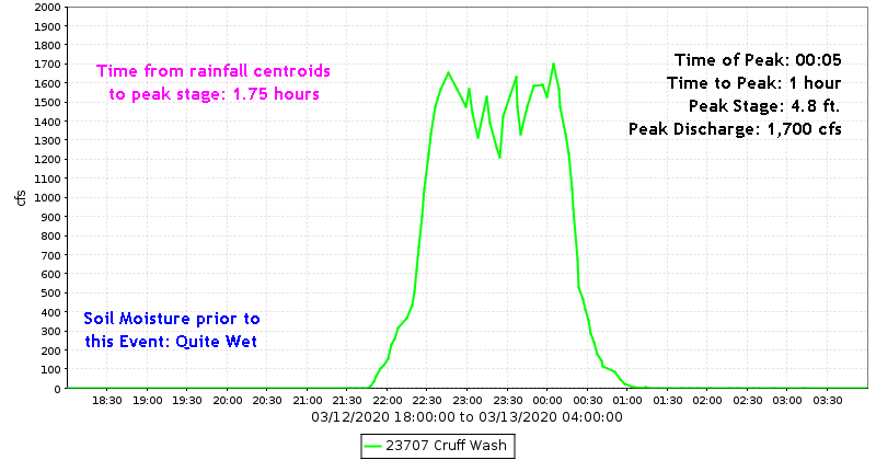 Cruff Wash Discharge Hydrograph
