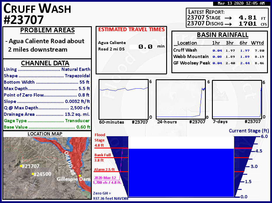 Current Conditions Graphic