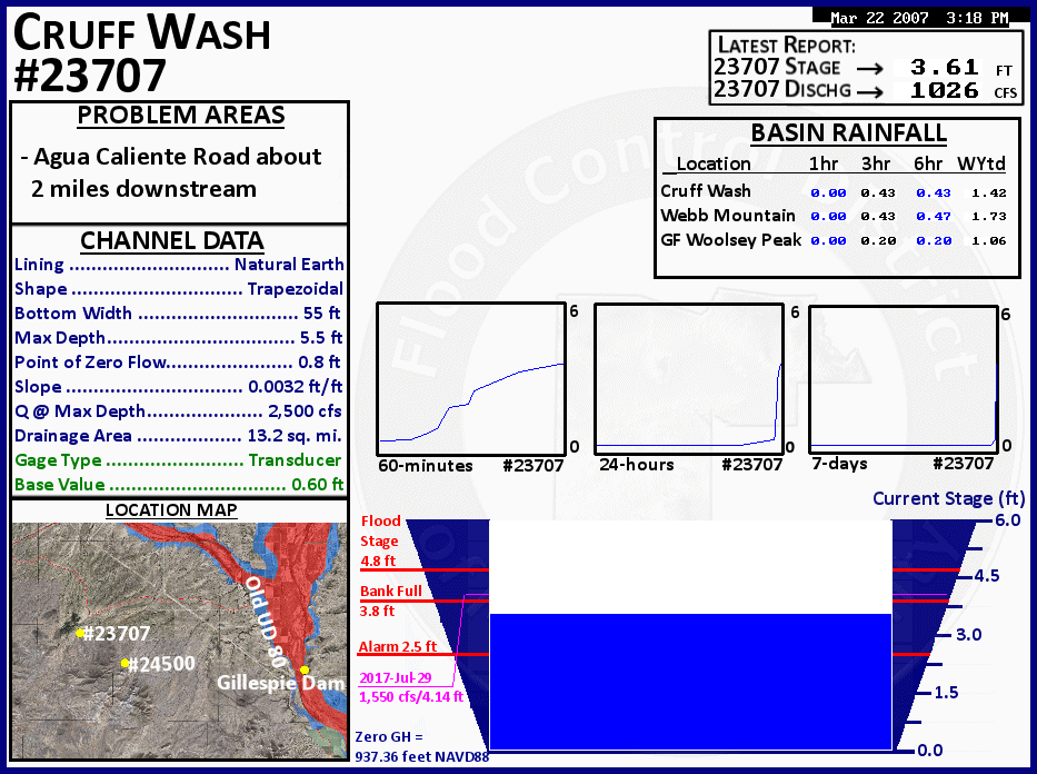 Current Conditions Graphic