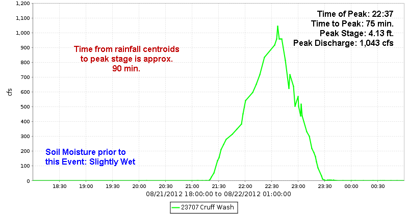 Cruff Wash Discharge Hydrograph