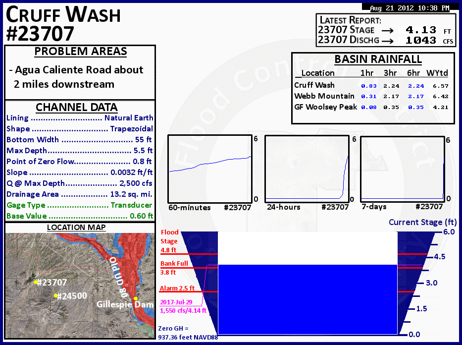 Current Conditions Graphic