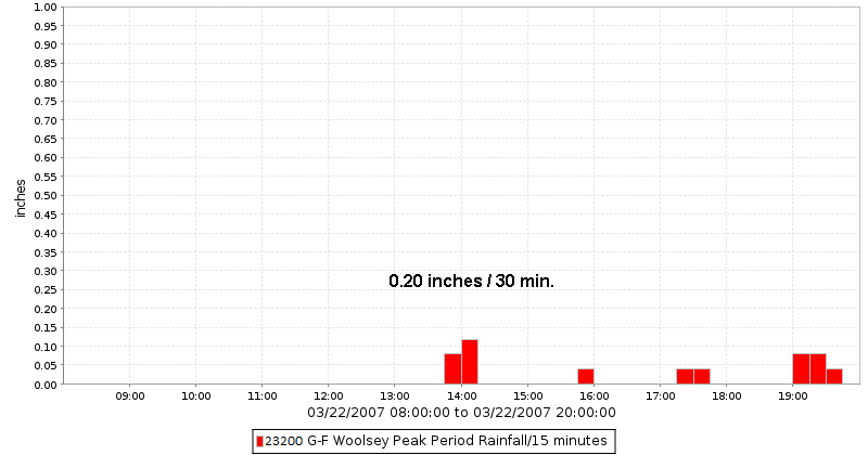 G&F Woolsey Peak Rain