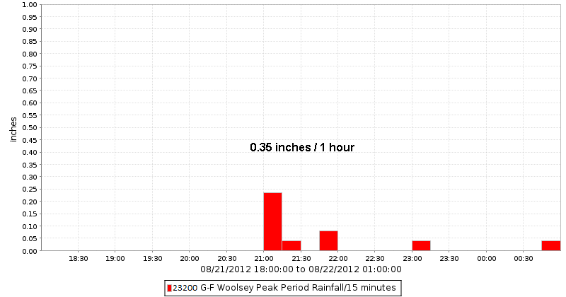 G&F Woolsey Peak Rain